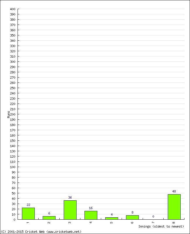 Batting Performance Innings by Innings - Away