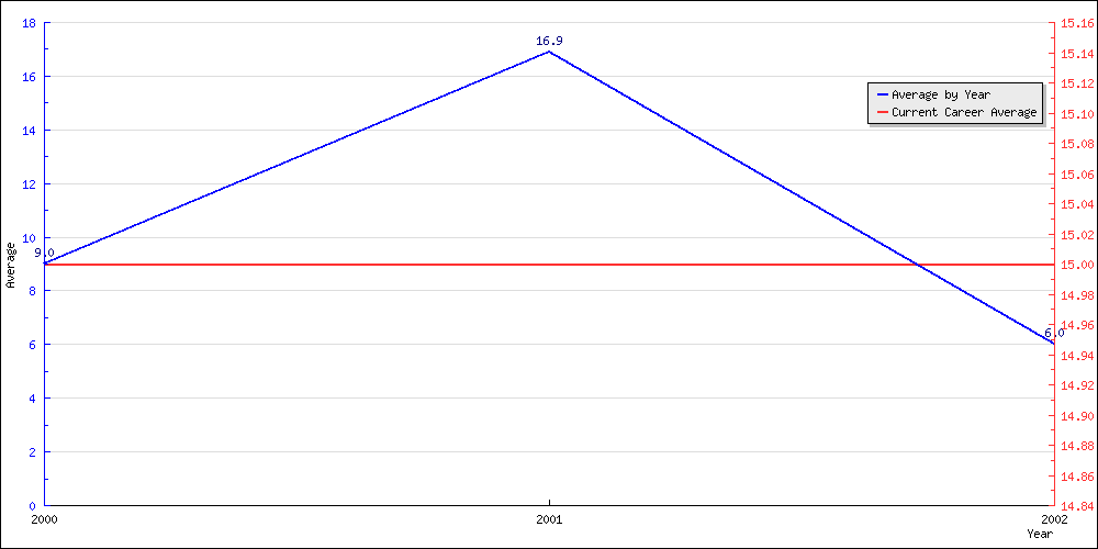 Batting Average by Year