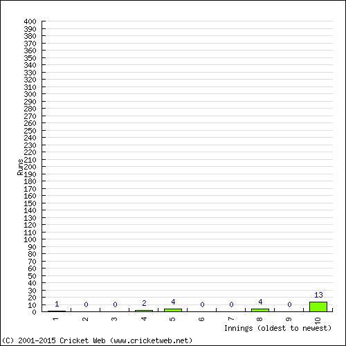 Batting Recent Scores