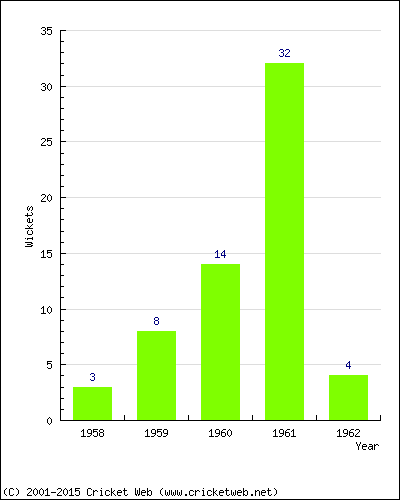 Runs by Year