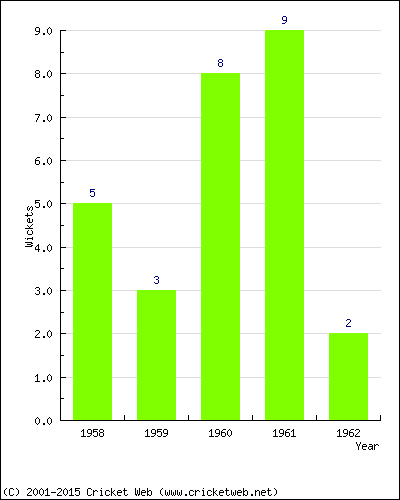 Wickets by Year