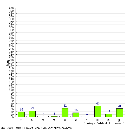 Batting Recent Scores