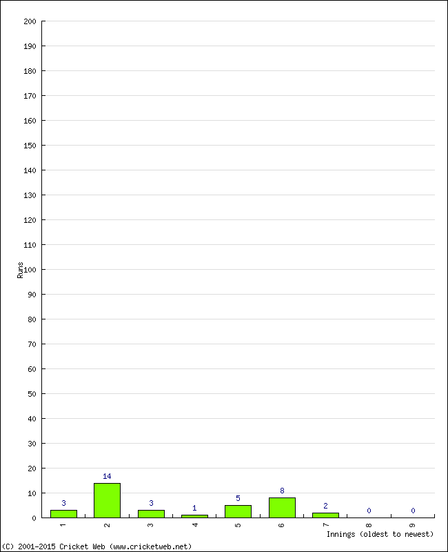 Batting Performance Innings by Innings