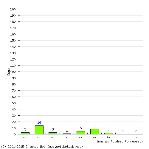 Batting Recent Scores