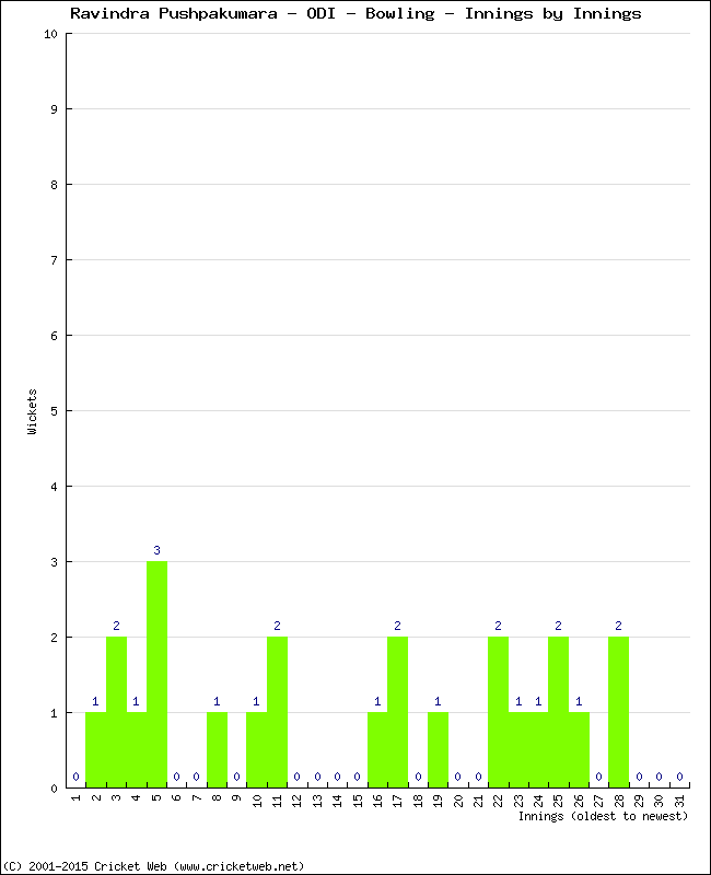 Bowling Performance Innings by Innings