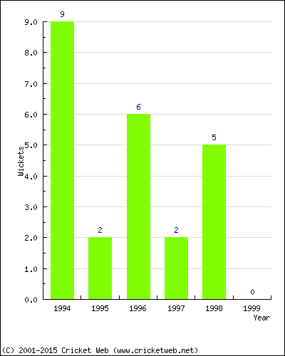 Wickets by Year