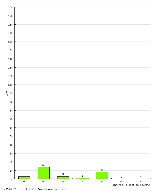 Batting Performance Innings by Innings - Away