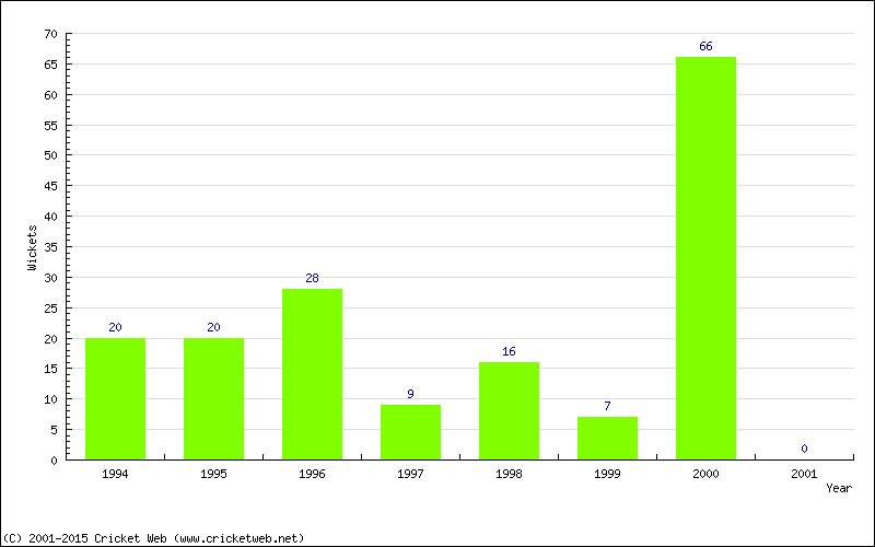 Runs by Year