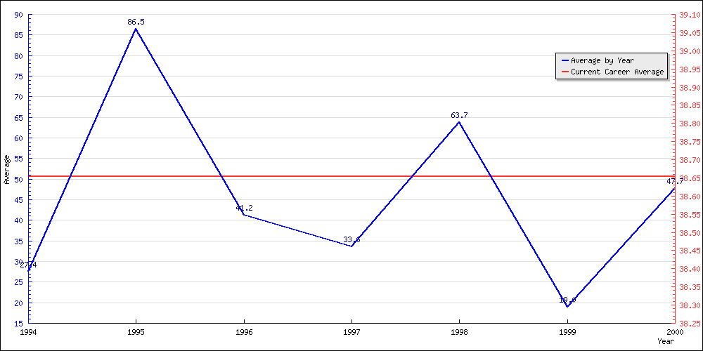 Bowling Average by Year