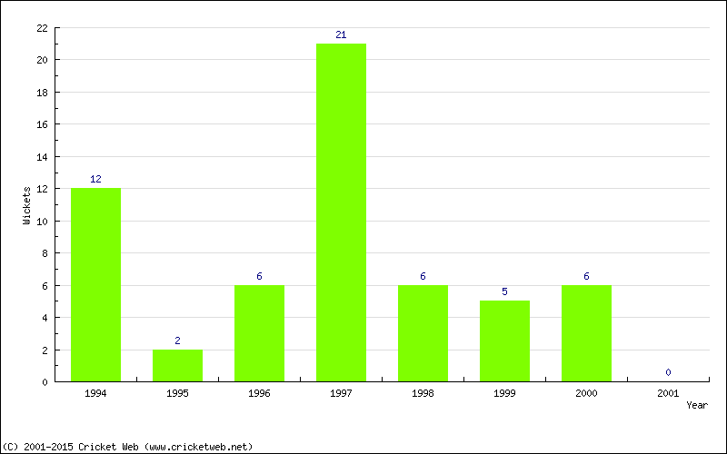 Wickets by Year