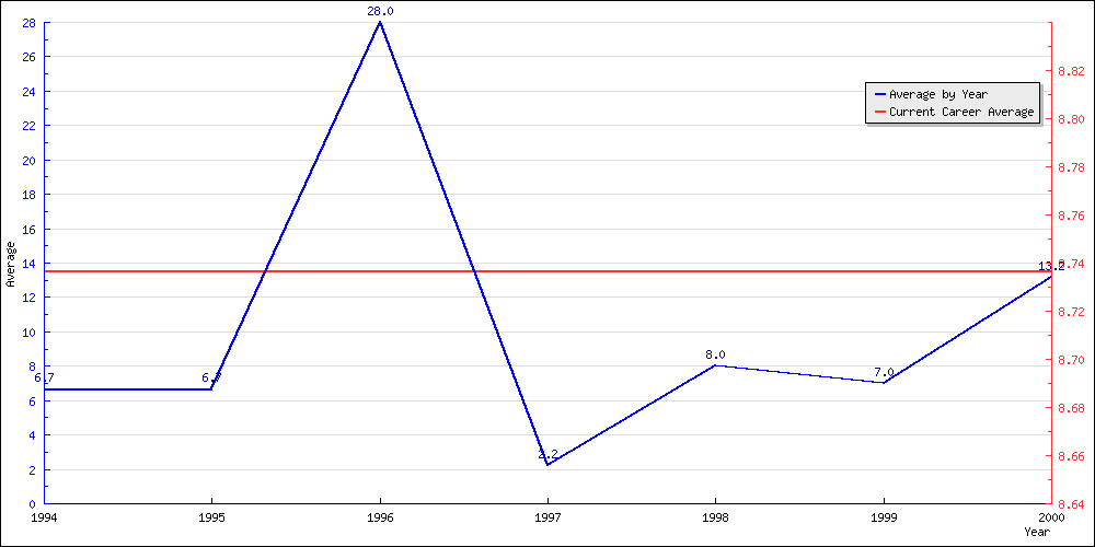 Batting Average by Year