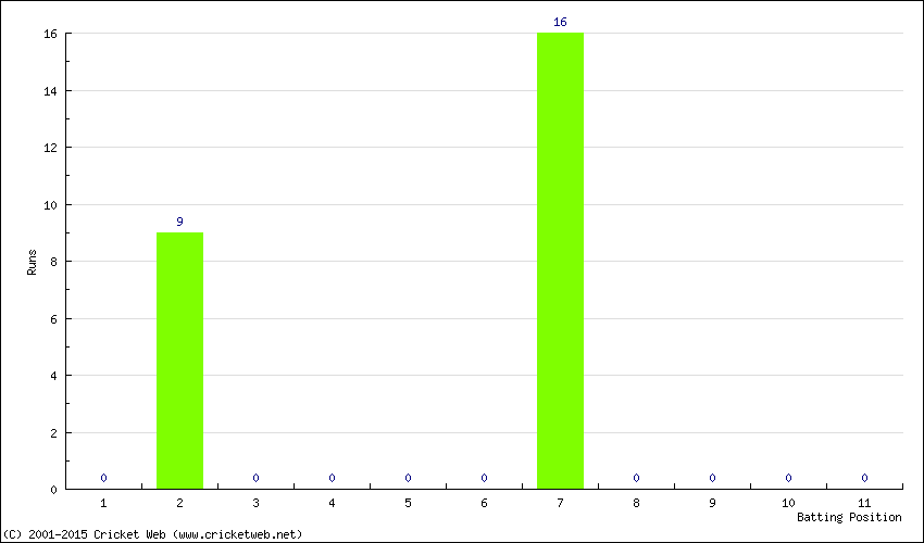 Runs by Batting Position