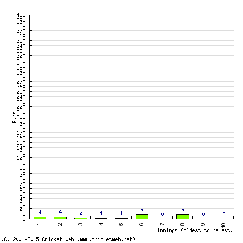 Batting Recent Scores