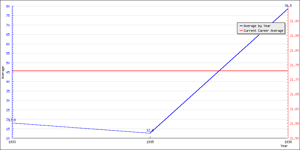 Bowling Average by Year