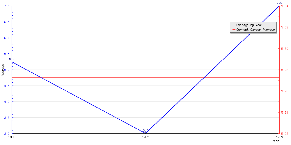 Batting Average by Year