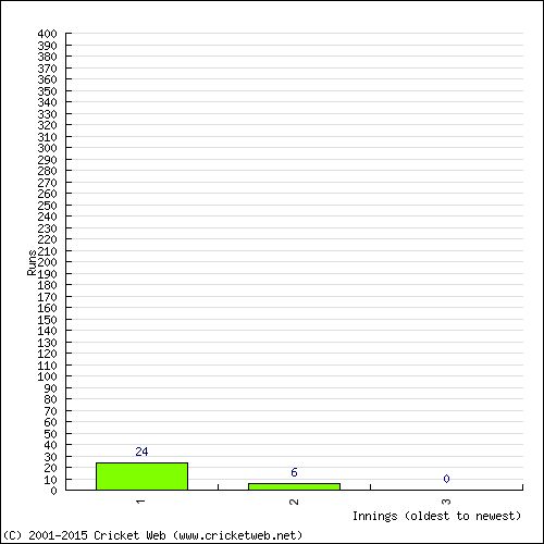 Batting Recent Scores