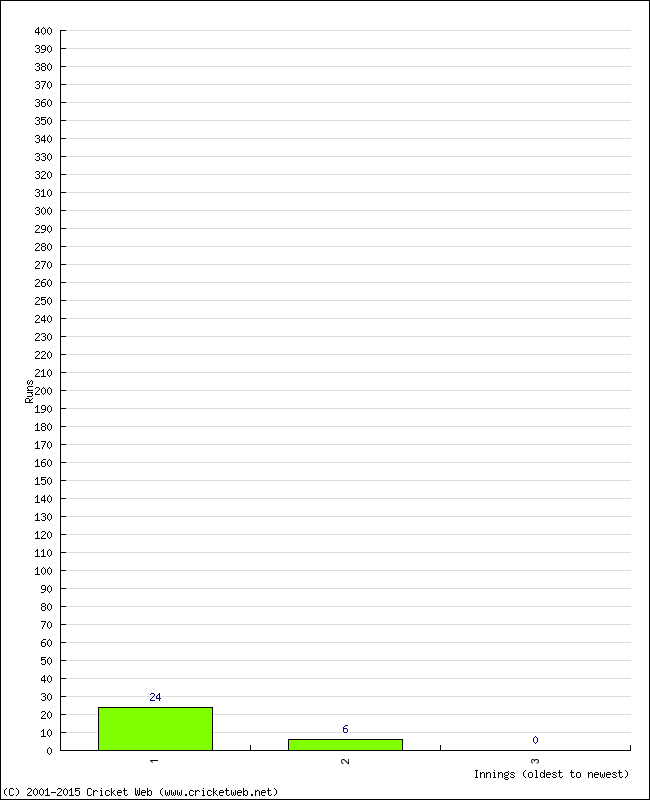 Batting Performance Innings by Innings - Away