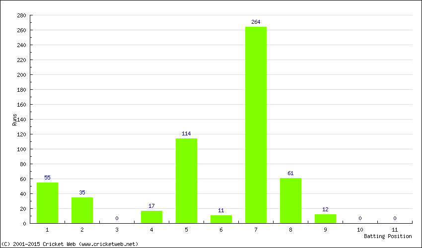 Runs by Batting Position