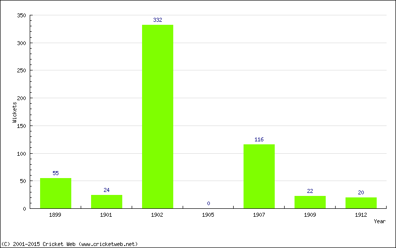 Runs by Year