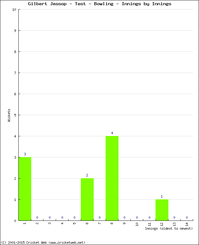 Bowling Performance Innings by Innings