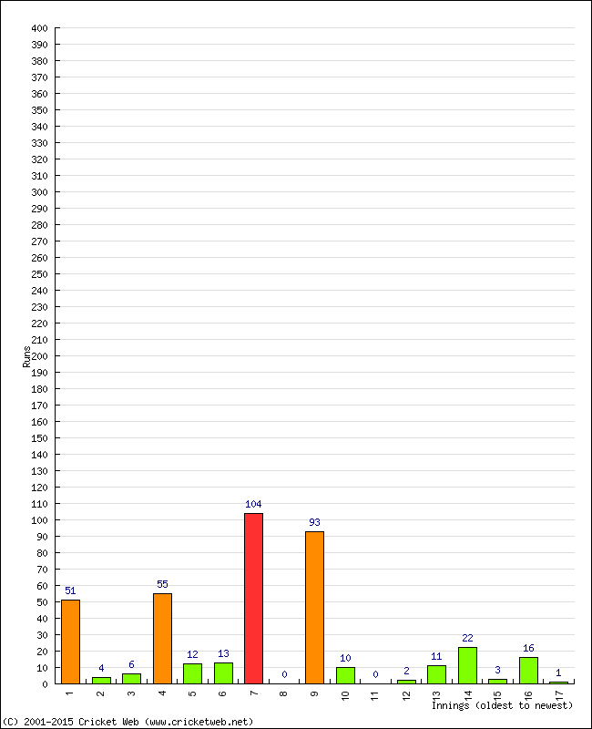 Batting Performance Innings by Innings - Home