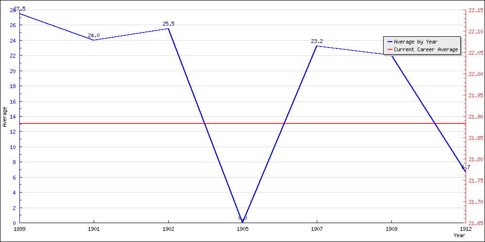 Batting Average by Year