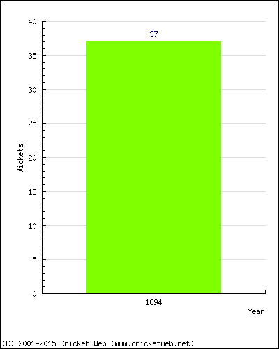 Runs by Year