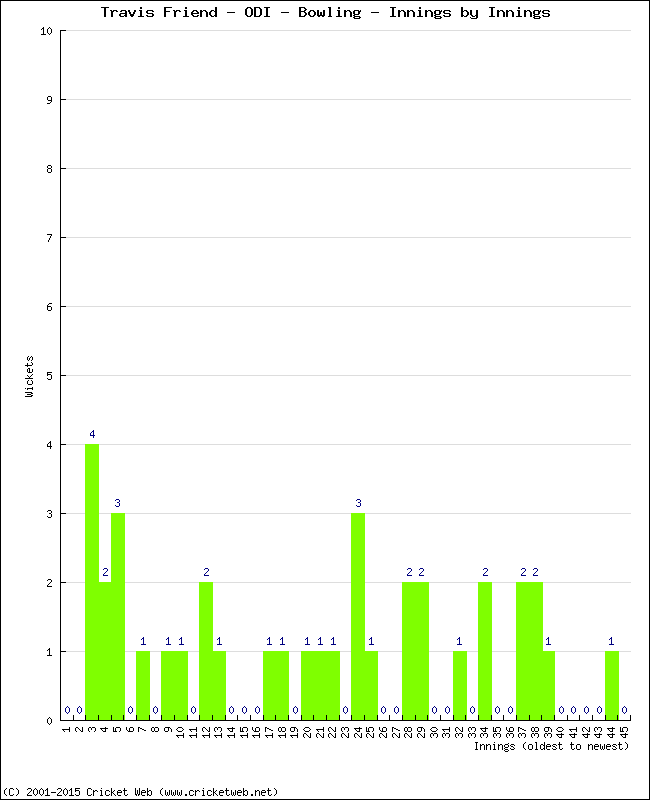 Bowling Performance Innings by Innings