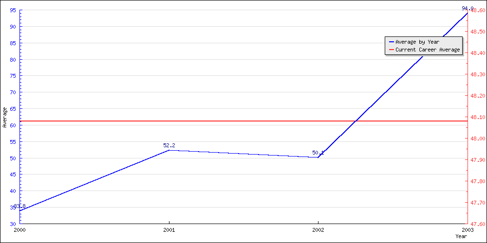 Bowling Average by Year