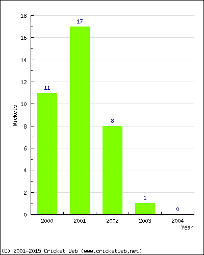 Wickets by Year