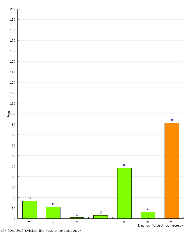 Batting Performance Innings by Innings - Home