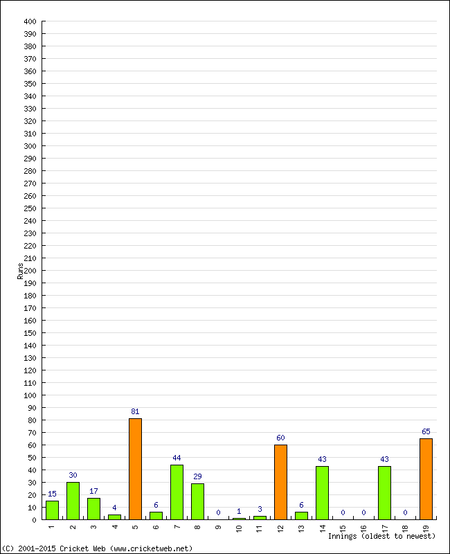 Batting Performance Innings by Innings