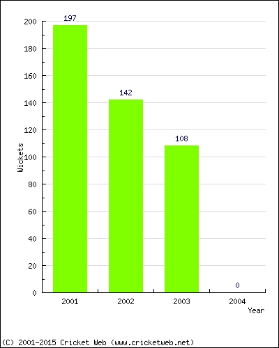 Runs by Year