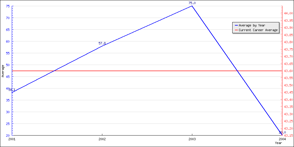 Bowling Average by Year