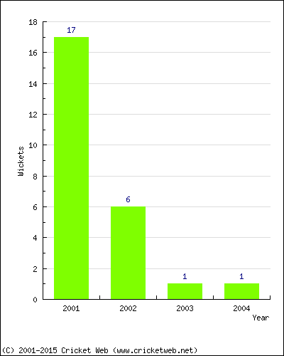 Wickets by Year
