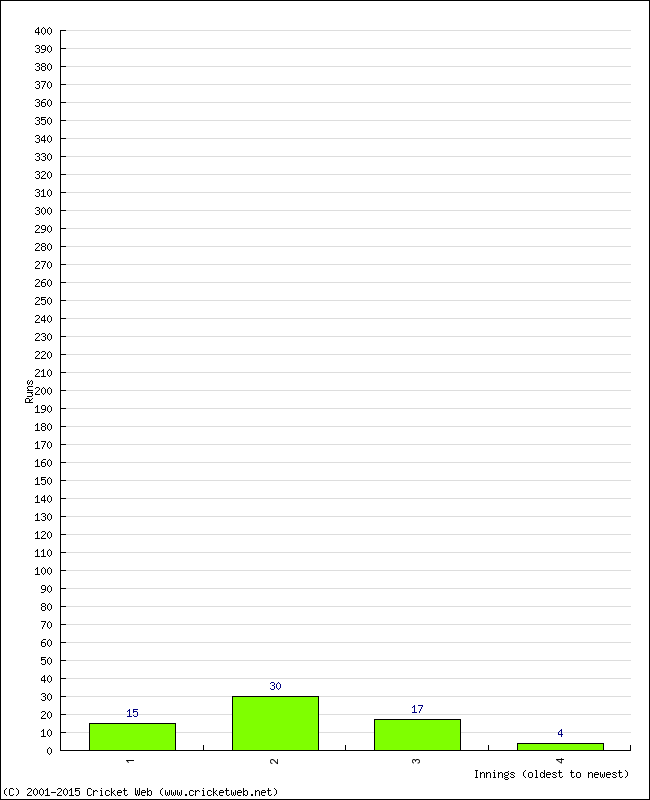 Batting Performance Innings by Innings - Home