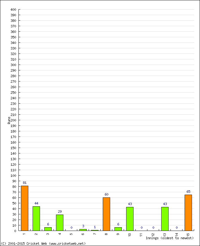 Batting Performance Innings by Innings - Away