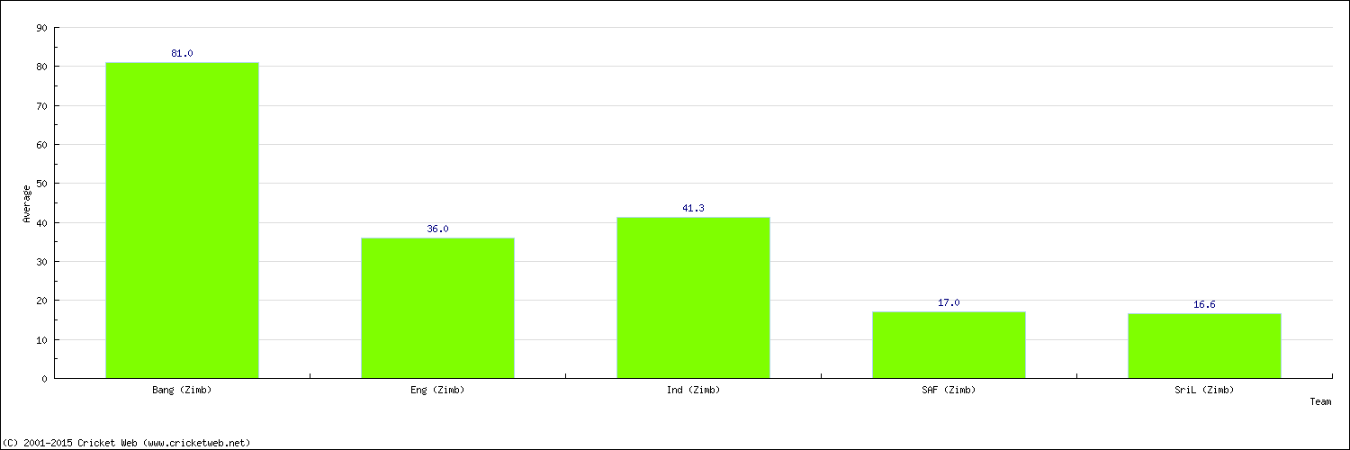 Batting Average by Country