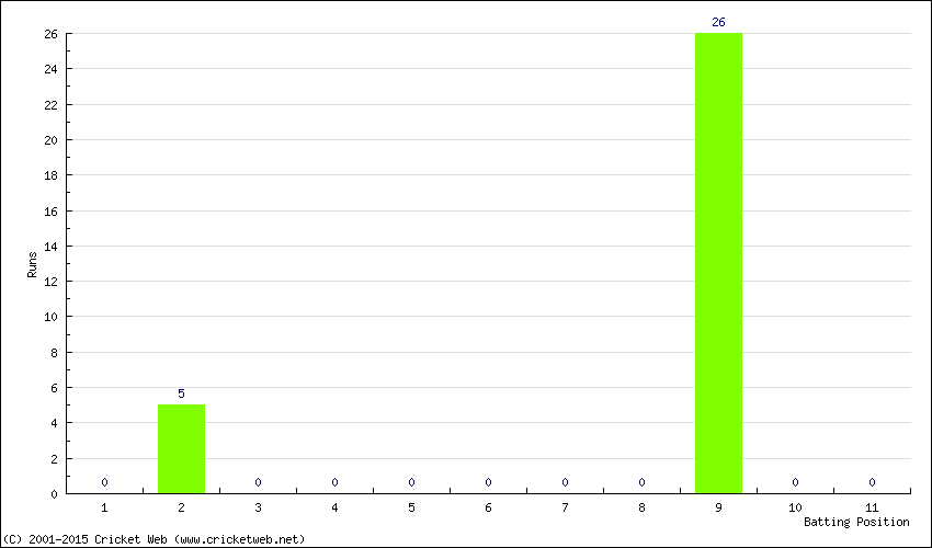 Runs by Batting Position