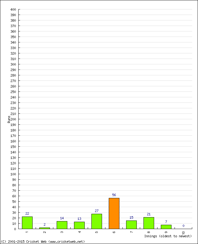 Batting Performance Innings by Innings