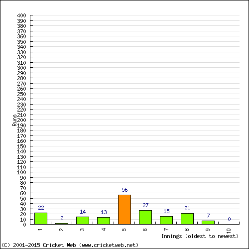 Batting Recent Scores