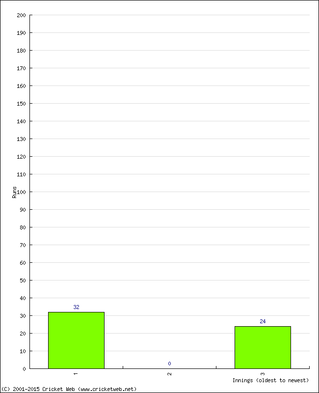 Batting Performance Innings by Innings - Home