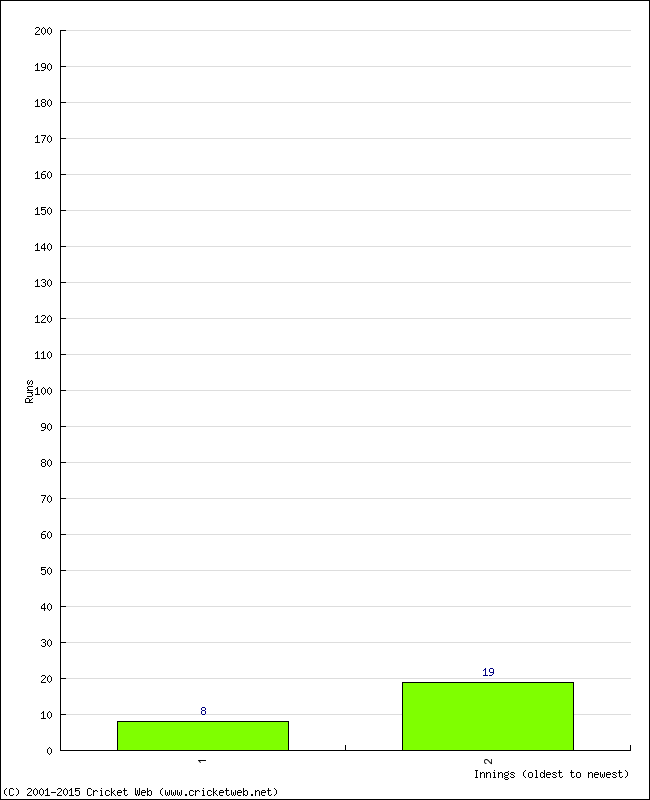 Batting Performance Innings by Innings - Away