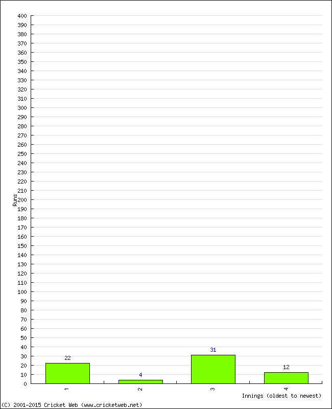 Batting Performance Innings by Innings
