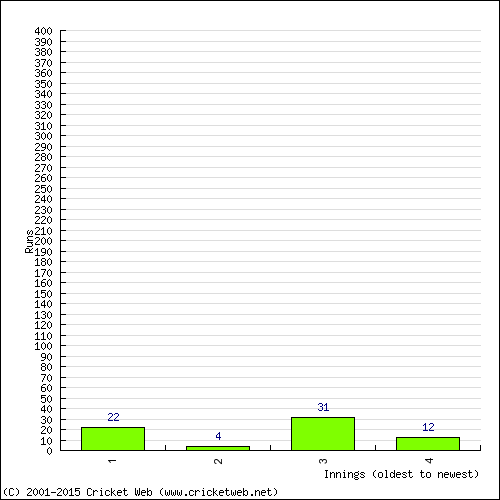 Batting Recent Scores