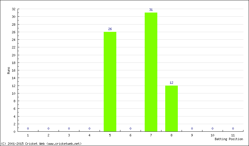 Runs by Batting Position