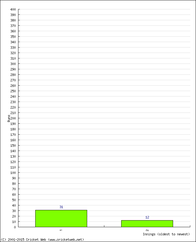 Batting Performance Innings by Innings - Home