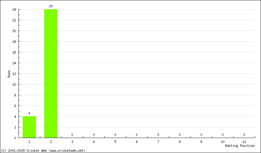 Runs by Batting Position