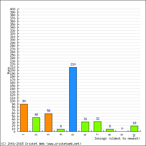 Batting Recent Scores