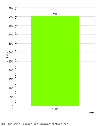 Runs by Year